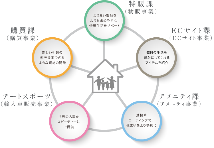 私たちは、5つの事業で、みなさまのより豊かな暮らしをご提案します。
